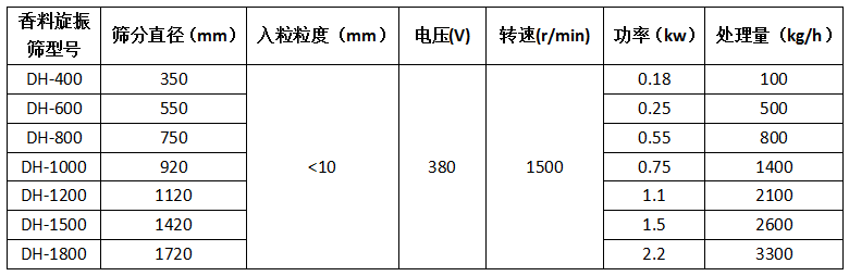 香料旋振篩型號(hào)